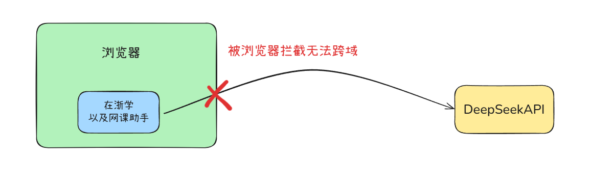 浏览器拦截