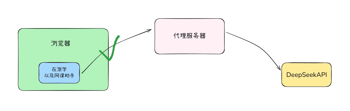 浏览器拦截